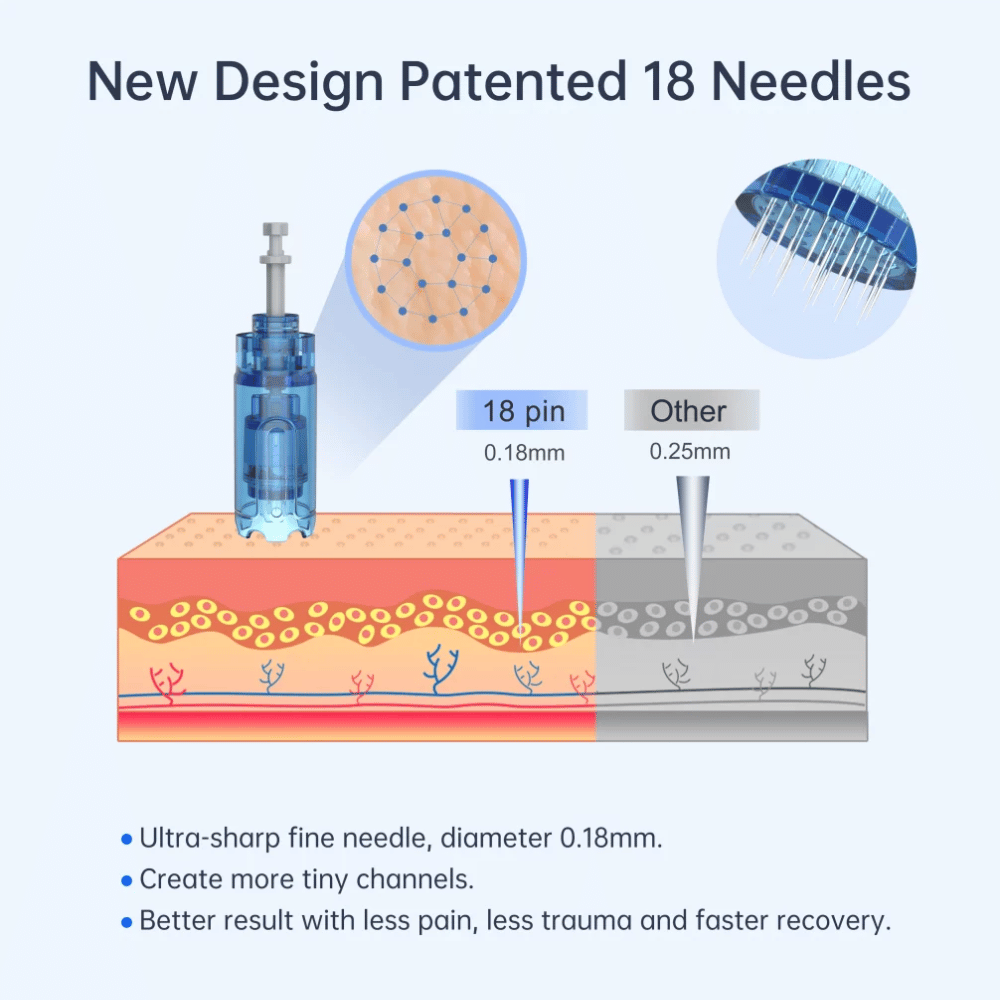 Grafische afbeelding die het verschil toont tussen Dr. Pens 18-pins naald (0,18 mm) en gewone naalden. Minder pijn, snellere herstel.