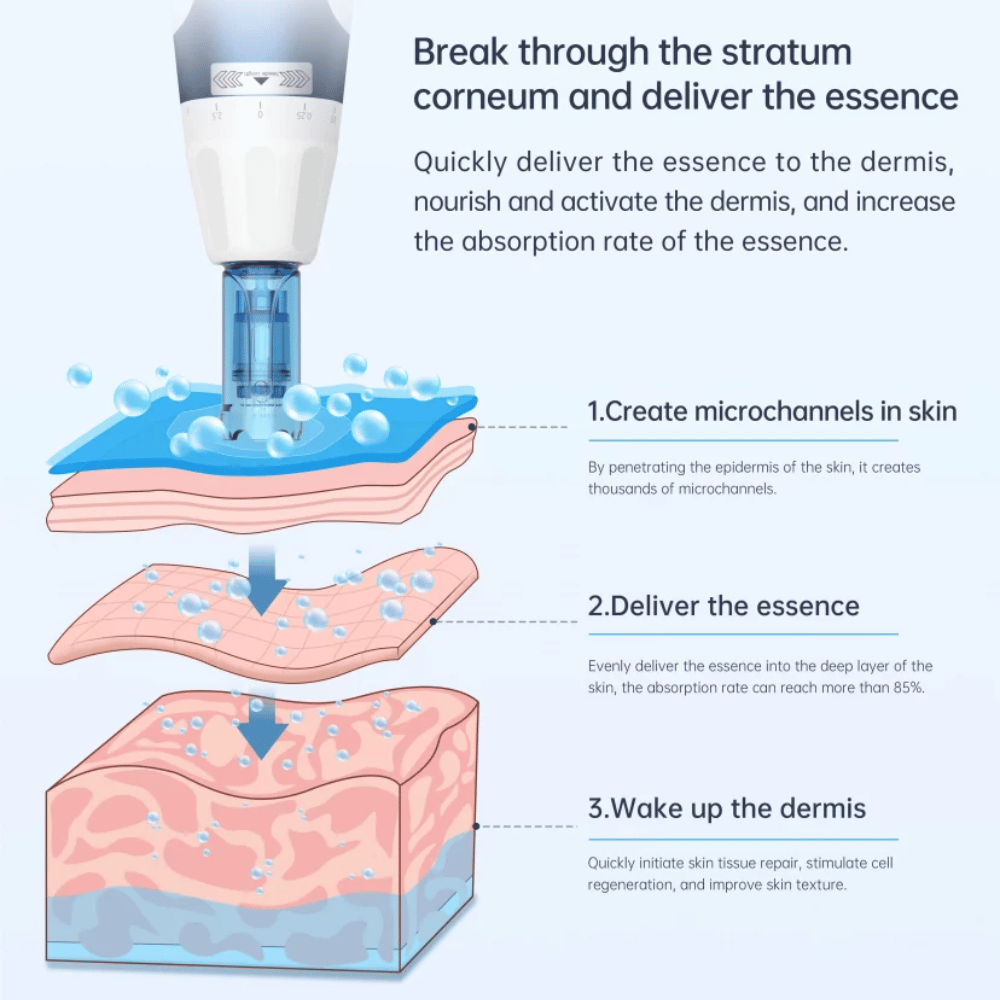 Illustratie die laat zien hoe Dr. Pen A11 microkanalen creëert, serum diep in de huid levert en celvernieuwing stimuleert.