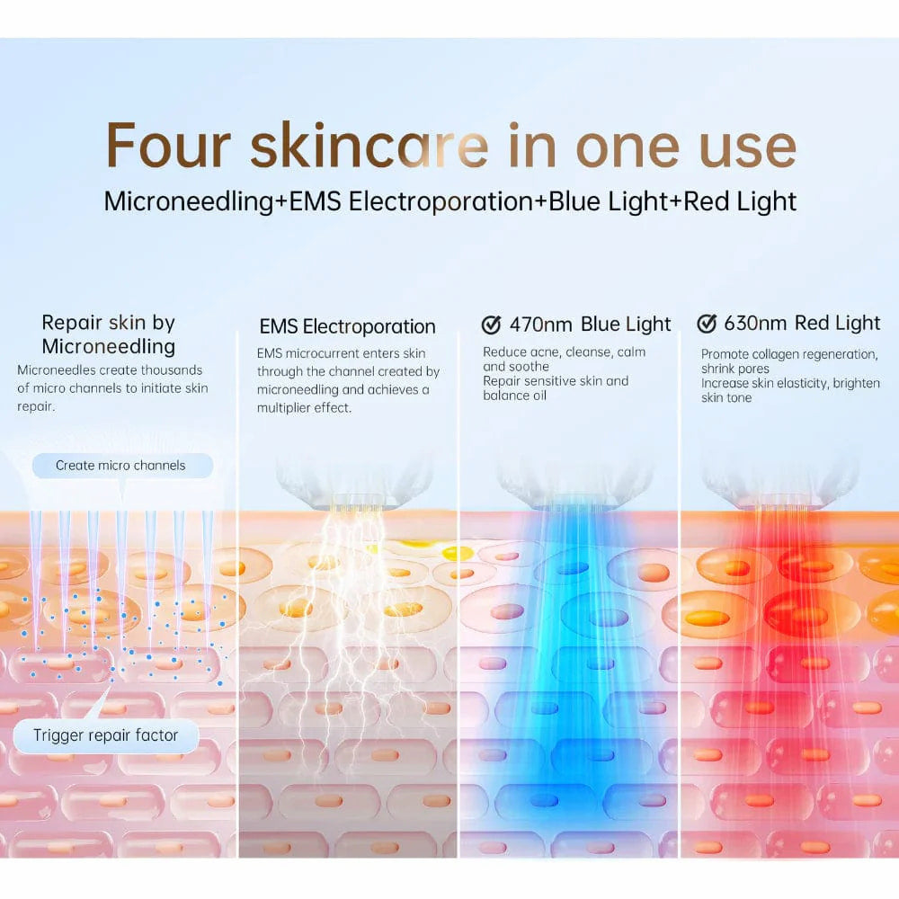 Illustratie die vier huidbehandelingen in één toont: microneedling, EMS-elektroporatie, blauw licht 470 nm en rood licht 630 nm voor huidherstel, porieverkleining en collageenstimulatie.