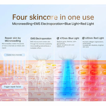 Illustratie die vier huidbehandelingen in één toont: microneedling, EMS-elektroporatie, blauw licht 470 nm en rood licht 630 nm voor huidherstel, porieverkleining en collageenstimulatie.